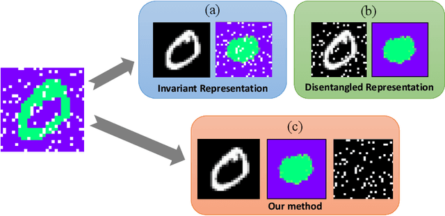 Figure 1 for Weakly Supervised Invariant Representation Learning Via Disentangling Known and Unknown Nuisance Factors