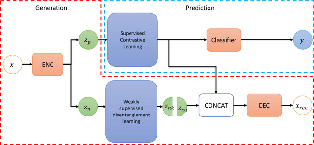 Figure 3 for Weakly Supervised Invariant Representation Learning Via Disentangling Known and Unknown Nuisance Factors
