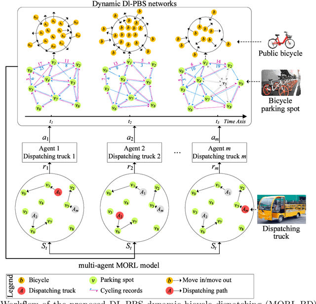 Figure 1 for Dynamic Bicycle Dispatching of Dockless Public Bicycle-sharing Systems using Multi-objective Reinforcement Learning