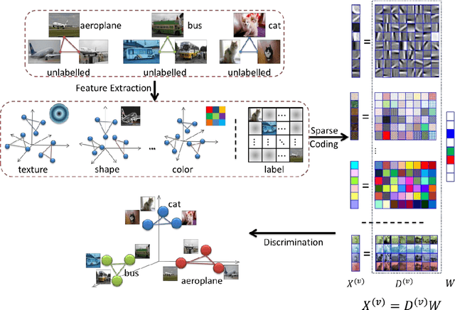 Figure 1 for Multiview Hessian Discriminative Sparse Coding for Image Annotation
