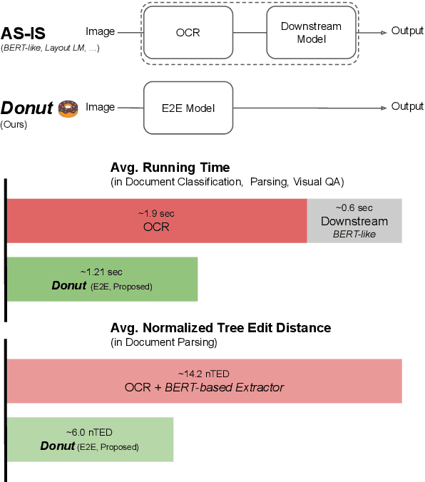 Figure 1 for Donut: Document Understanding Transformer without OCR