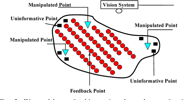 Figure 2 for 3D Deformable Object Manipulation using Fast Online Gaussian Process Regression