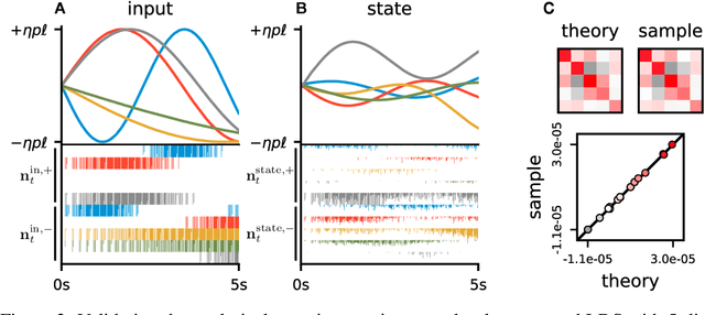 Figure 2 for Spiking Linear Dynamical Systems on Neuromorphic Hardware for Low-Power Brain-Machine Interfaces