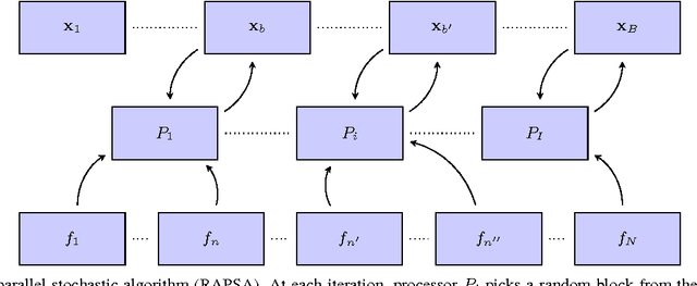 Figure 1 for Doubly Random Parallel Stochastic Methods for Large Scale Learning