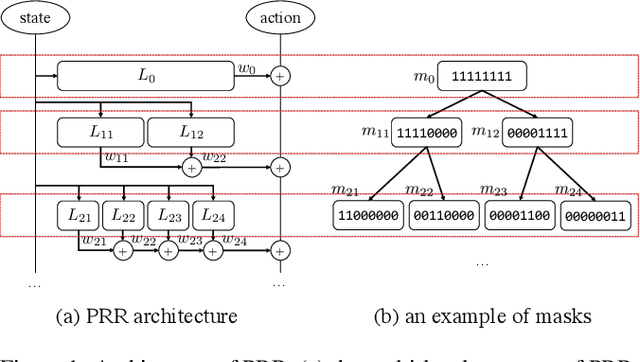 Figure 1 for Reinforcement Learning Experience Reuse with Policy Residual Representation