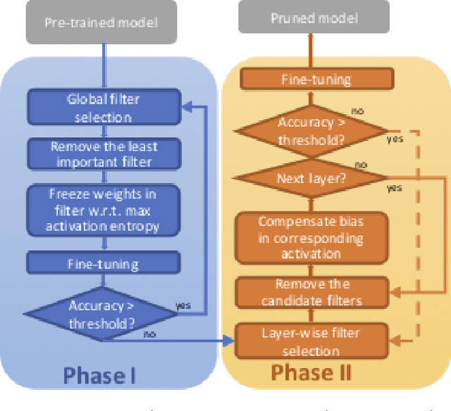 Figure 1 for 2PFPCE: Two-Phase Filter Pruning Based on Conditional Entropy