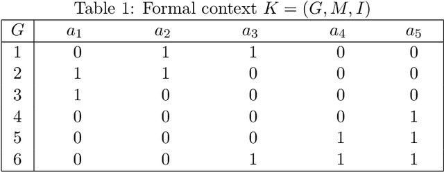 Figure 1 for A New Algorithm based on Extent Bit-array for Computing Formal Concepts