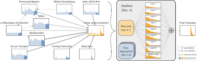 Figure 1 for Radflow: A Recurrent, Aggregated, and Decomposable Model for Networks of Time Series
