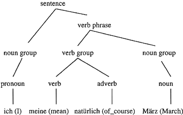 Figure 1 for SCREEN: Learning a Flat Syntactic and Semantic Spoken Language Analysis Using Artificial Neural Networks