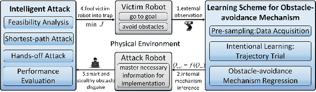 Figure 1 for Learning-based Intelligent Attack against Mobile Robots with Obstacle-avoidance