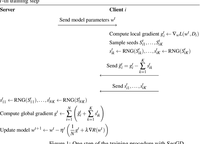 Figure 1 for Privacy-Preserving Distributed Learning with Secret Gradient Descent