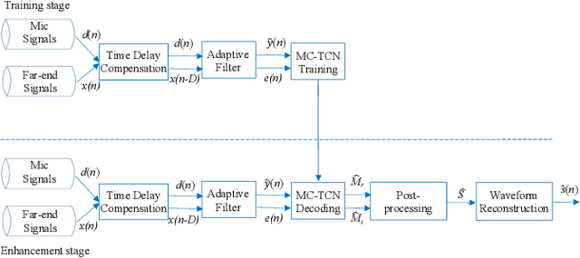 Figure 3 for Joint Echo Cancellation and Noise Suppression based on Cascaded Magnitude and Complex Mask Estimation