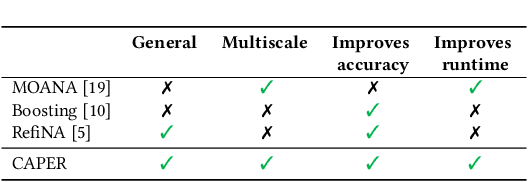 Figure 2 for CAPER: Coarsen, Align, Project, Refine - A General Multilevel Framework for Network Alignment