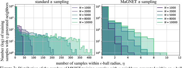 Figure 3 for MaGNET: Uniform Sampling from Deep Generative Network Manifolds Without Retraining
