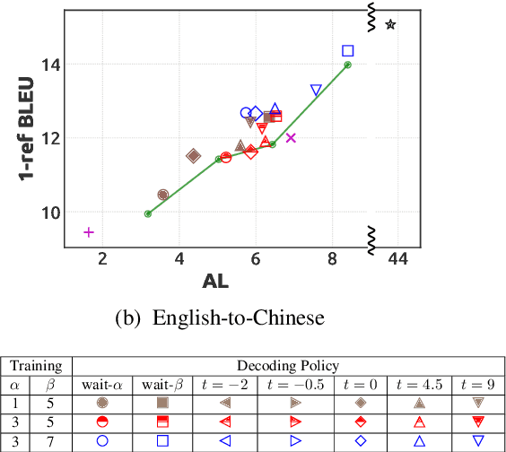Figure 4 for Simultaneous Translation with Flexible Policy via Restricted Imitation Learning