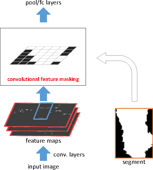 Figure 3 for Convolutional Feature Masking for Joint Object and Stuff Segmentation
