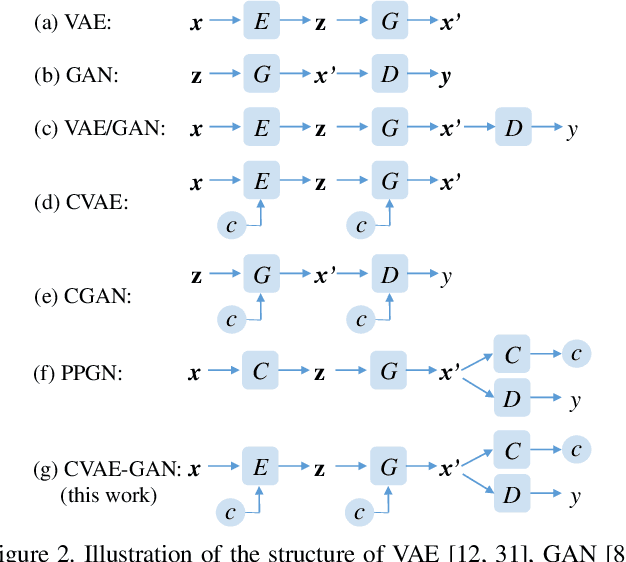 Figure 3 for CVAE-GAN: Fine-Grained Image Generation through Asymmetric Training