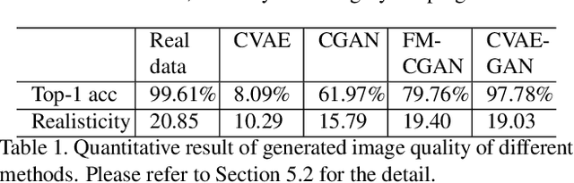 Figure 2 for CVAE-GAN: Fine-Grained Image Generation through Asymmetric Training