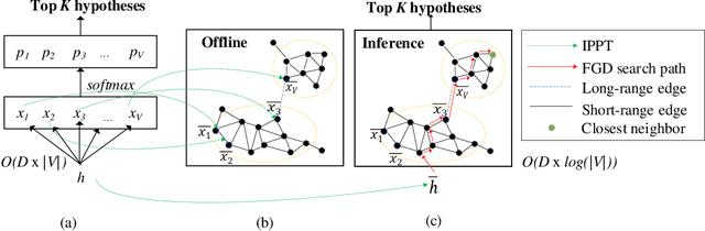 Figure 1 for Navigating with Graph Representations for Fast and Scalable Decoding of Neural Language Models
