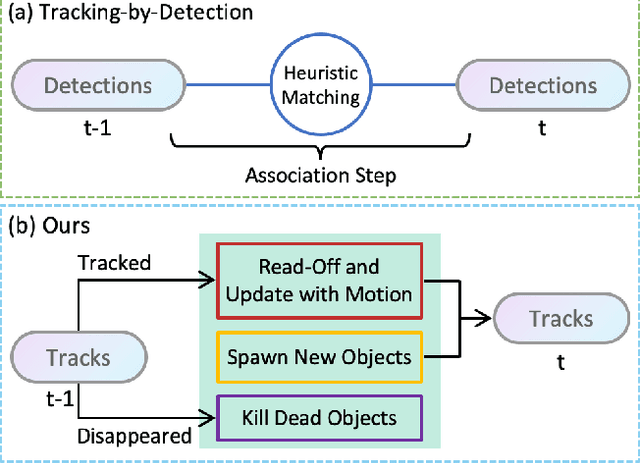 Figure 1 for Exploring Simple 3D Multi-Object Tracking for Autonomous Driving