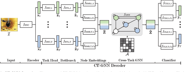 Figure 2 for Multi-Task Classification of Sewer Pipe Defects and Properties using a Cross-Task Graph Neural Network Decoder