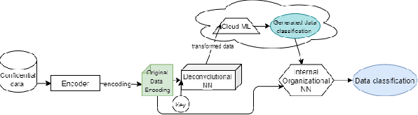 Figure 1 for Secure Machine Learning in the Cloud Using One Way Scrambling by Deconvolution