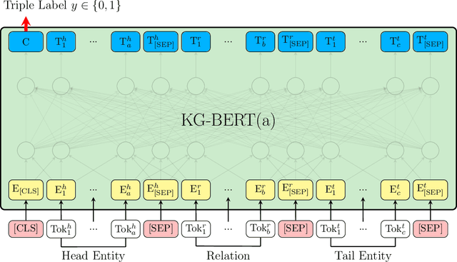Figure 1 for KG-BERT: BERT for Knowledge Graph Completion