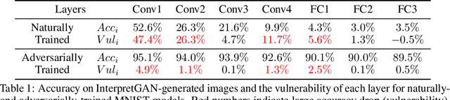Figure 2 for Understanding and Diagnosing Vulnerability under Adversarial Attacks