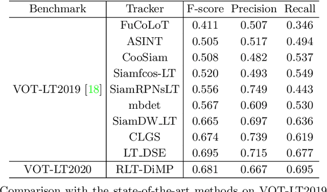 Figure 2 for Robust Long-Term Object Tracking via Improved Discriminative Model Prediction