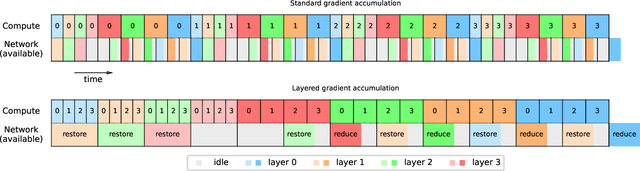 Figure 2 for Layered gradient accumulation and modular pipeline parallelism: fast and efficient training of large language models