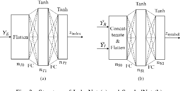 Figure 3 for Deep Learning-Based Signal Detection for Dual-Mode Index Modulation 3D-OFDM