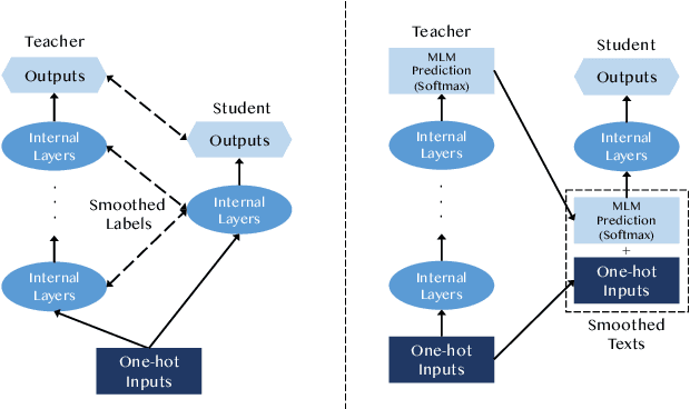Figure 1 for Distilling Knowledge from Pre-trained Language Models via Text Smoothing