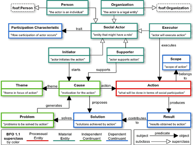 Figure 2 for Social Participation Ontology: community documentation, enhancements and use examples