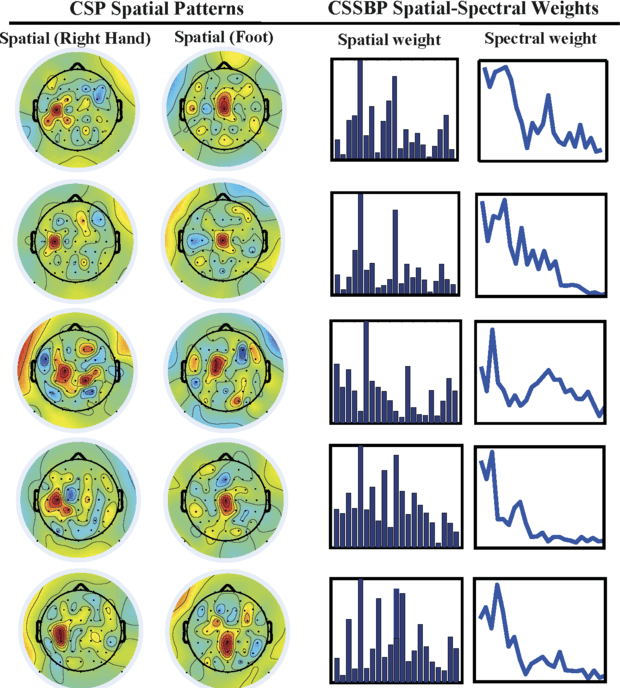 Figure 2 for Spatial-Spectral Boosting Analysis for Stroke Patients' Motor Imagery EEG in Rehabilitation Training