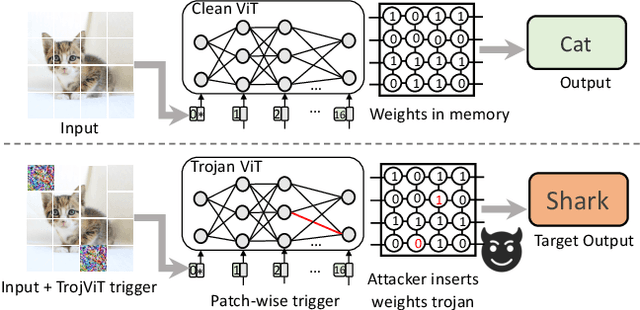 Figure 1 for TrojViT: Trojan Insertion in Vision Transformers