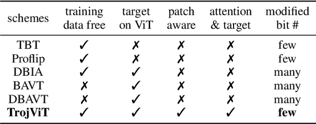 Figure 2 for TrojViT: Trojan Insertion in Vision Transformers