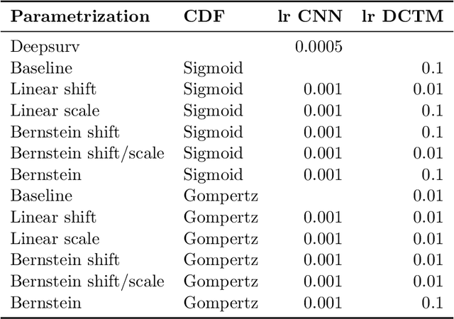 Figure 2 for Deep conditional transformation models for survival analysis