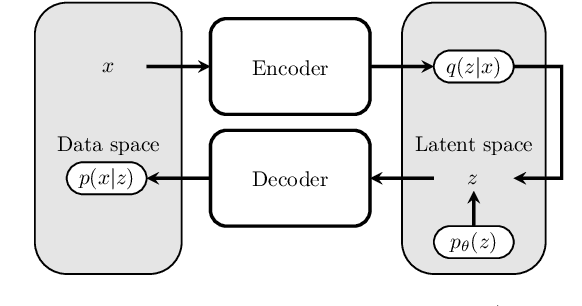 Figure 1 for Variational Auto-Encoder: not all failures are equal