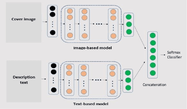 Figure 3 for Deep learning for video game genre classification