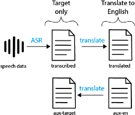 Figure 2 for Multilingual and Cross-Lingual Intent Detection from Spoken Data
