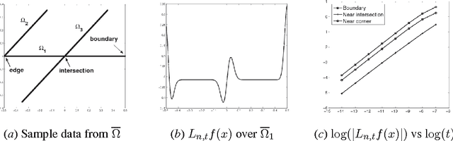 Figure 3 for Graph Laplacians on Singular Manifolds: Toward understanding complex spaces: graph Laplacians on manifolds with singularities and boundaries