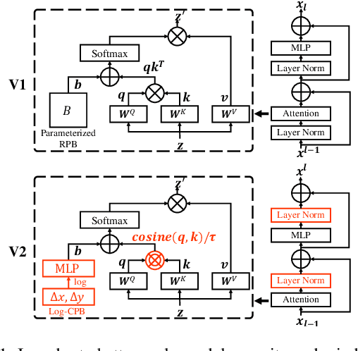 Figure 1 for Swin Transformer V2: Scaling Up Capacity and Resolution