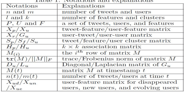 Figure 1 for Tripartite Graph Clustering for Dynamic Sentiment Analysis on Social Media