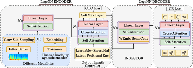 Figure 2 for LegoNN: Building Modular Encoder-Decoder Models