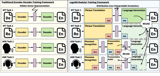 Figure 3 for LegoNN: Building Modular Encoder-Decoder Models