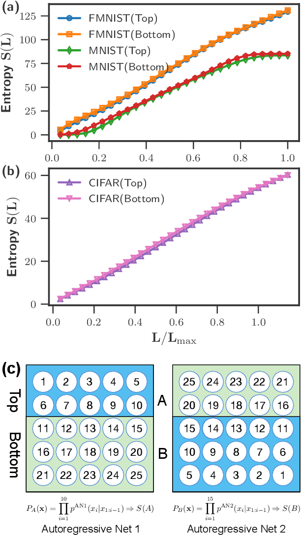 Figure 3 for Tensor networks and efficient descriptions of classical data