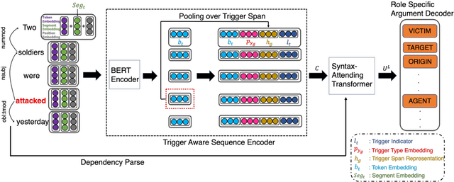 Figure 3 for Resource-Enhanced Neural Model for Event Argument Extraction