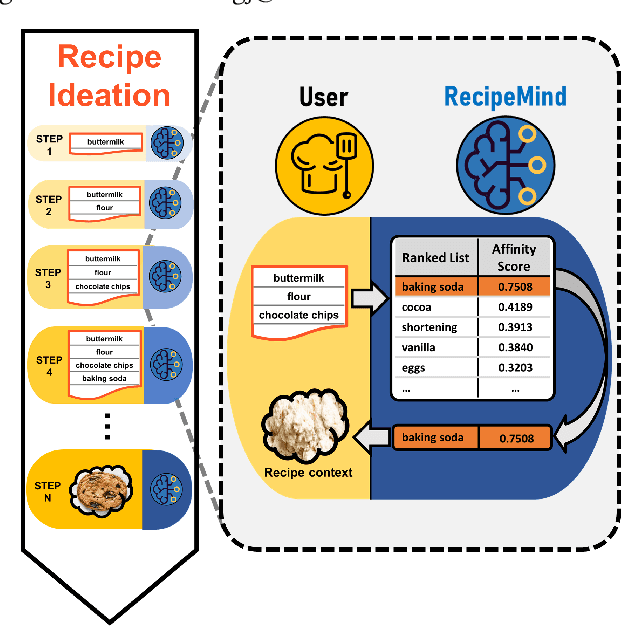 Figure 1 for RecipeMind: Guiding Ingredient Choices from Food Pairing to Recipe Completion using Cascaded Set Transformer