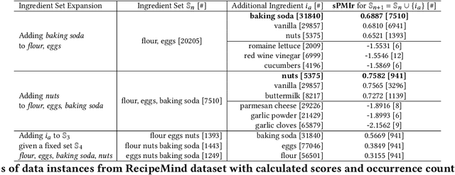 Figure 4 for RecipeMind: Guiding Ingredient Choices from Food Pairing to Recipe Completion using Cascaded Set Transformer