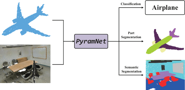 Figure 1 for PyramNet: Point Cloud Pyramid Attention Network and Graph Embedding Module for Classification and Segmentation